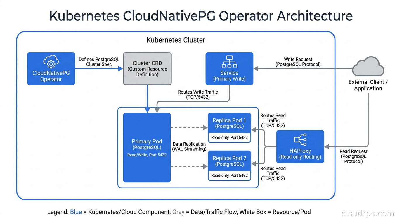 Kubernetes CloudNativePG operator architecture showing Cluster CRD managing primary and replica pods with a Service routing primary traffic and HAProxy for replica read routing
