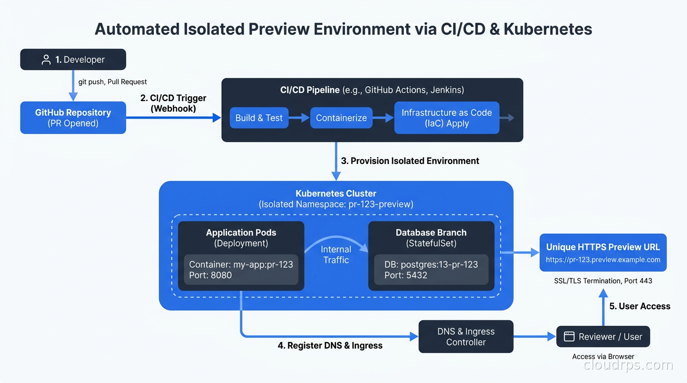 Architecture diagram showing a GitHub PR triggering a CI/CD pipeline that creates an isolated Kubernetes namespace with application pods, a database branch, and a unique HTTPS preview URL registered in DNS