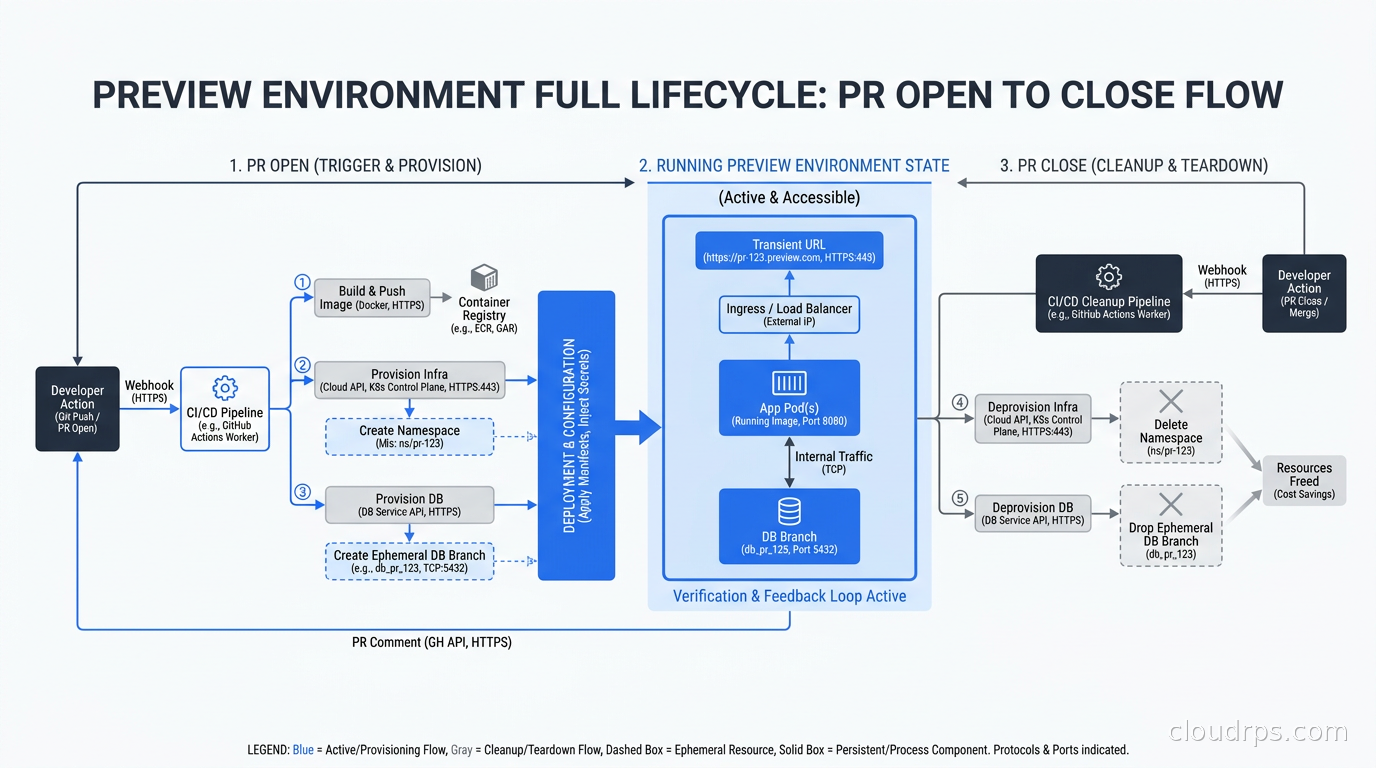 Timeline diagram showing the full lifecycle of a preview environment from PR open through image build, namespace creation, database branch provisioning, and finally cleanup on PR close