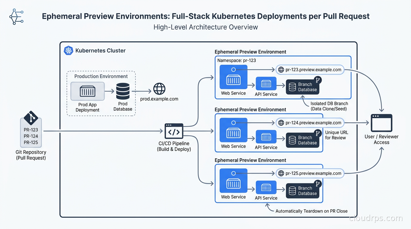 Kubernetes cluster diagram showing multiple isolated namespaces, each labeled with a PR number, with their own database branch and unique preview URL