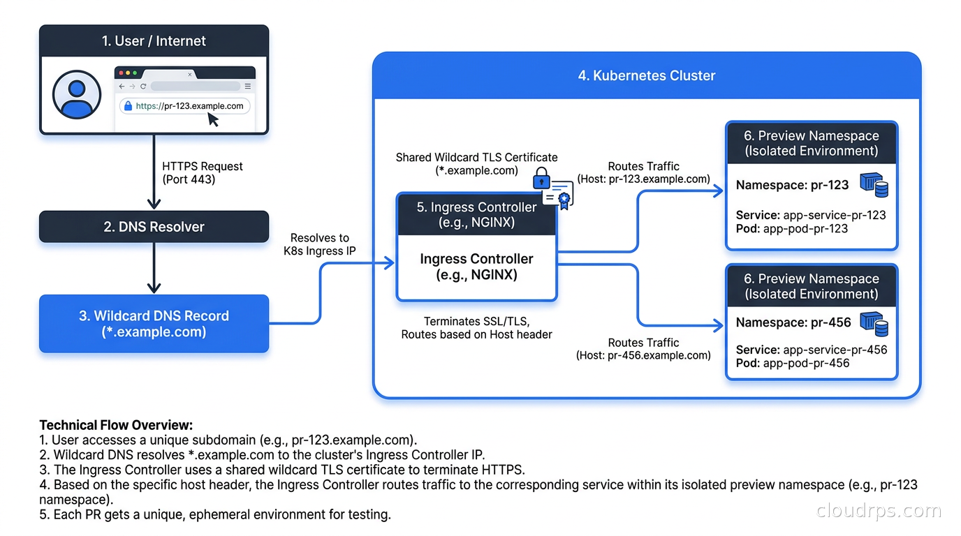 Diagram showing a wildcard DNS record pointing to a Kubernetes ingress controller, which routes traffic to individual preview namespaces using a shared wildcard TLS certificate, each PR getting a unique subdomain