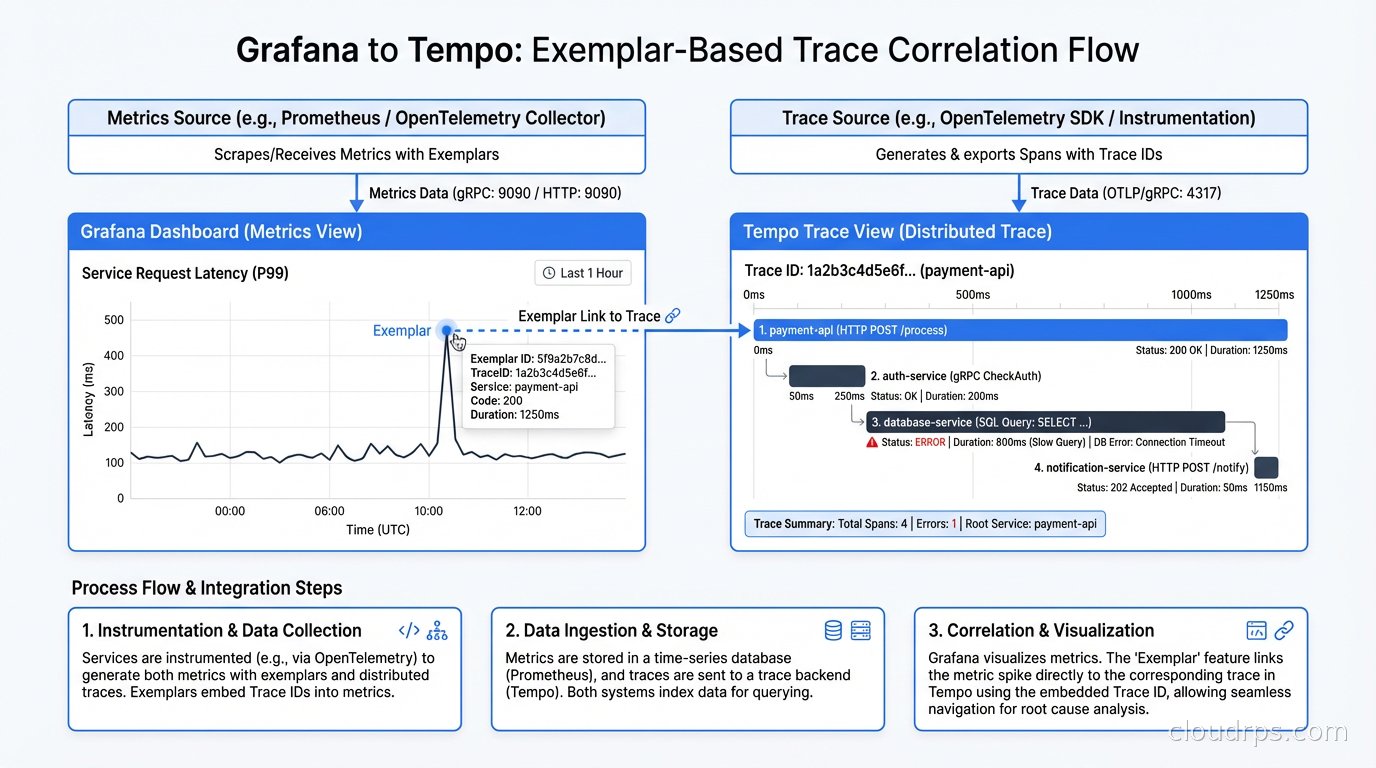 Grafana dashboard showing metric spike with exemplar linking to Tempo trace