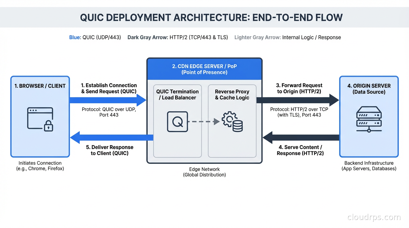 QUIC deployment architecture showing browser to CDN edge over QUIC and CDN to origin over HTTP2