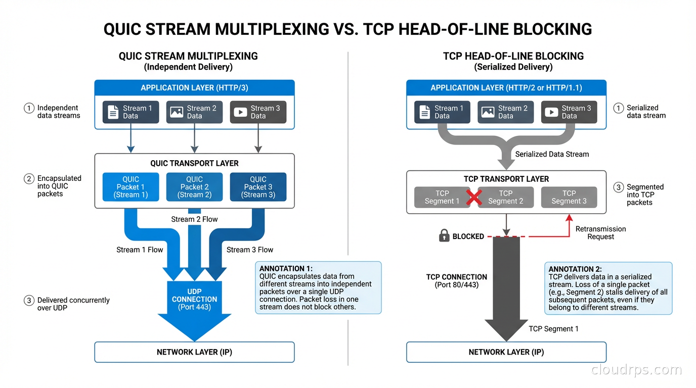 QUIC stream multiplexing diagram showing independent stream delivery versus TCP head-of-line blocking