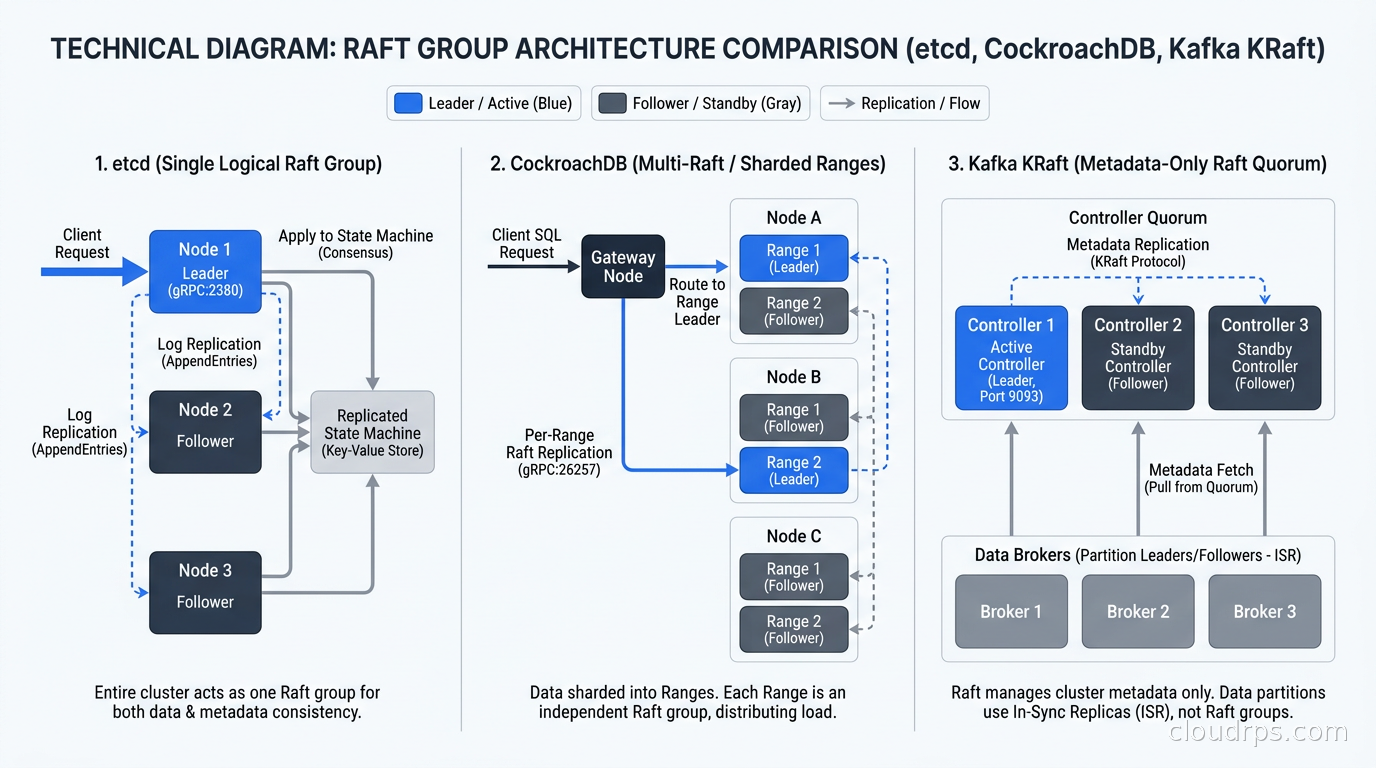 Diagram comparing how Raft groups work in etcd, CockroachDB, and Kafka KRaft