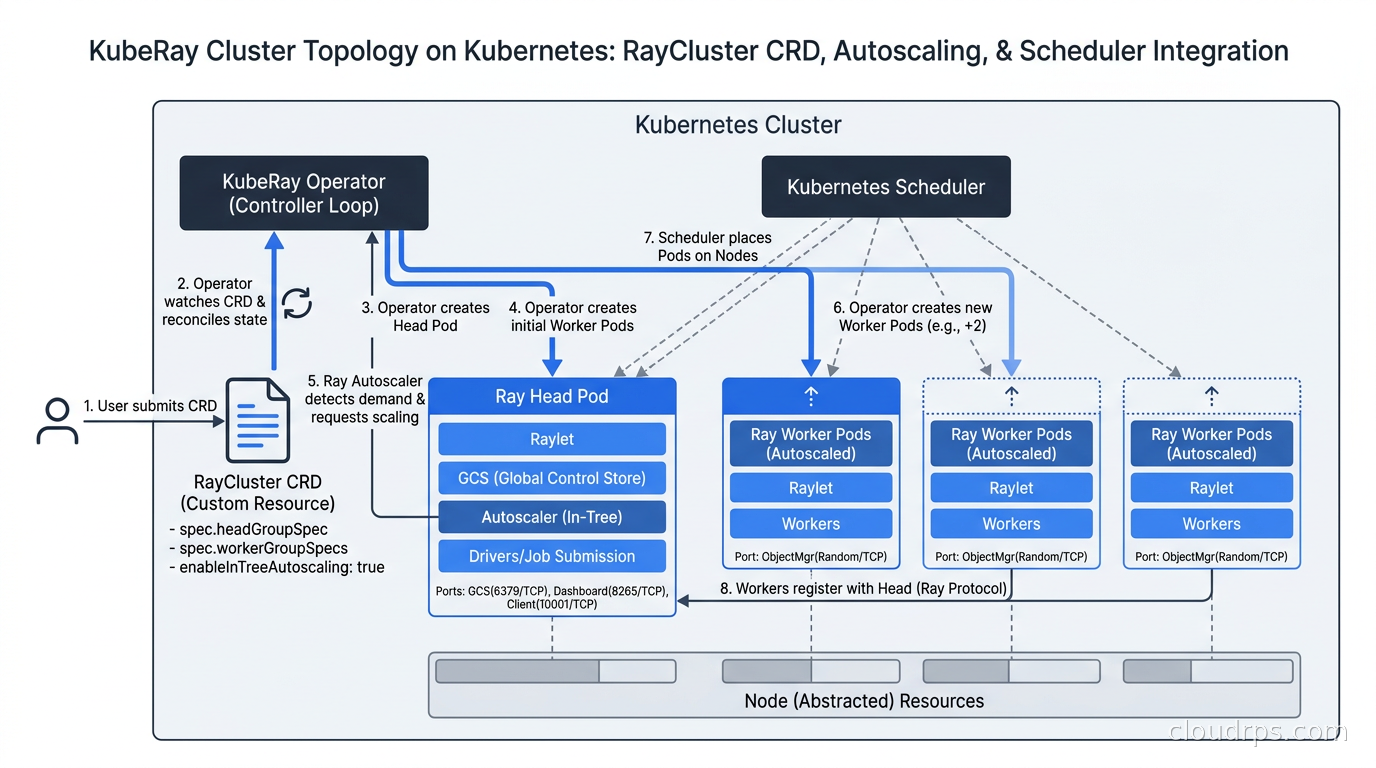 KubeRay cluster topology on Kubernetes showing RayCluster CRD, head pod, autoscaled worker pods, and integration with the Kubernetes scheduler