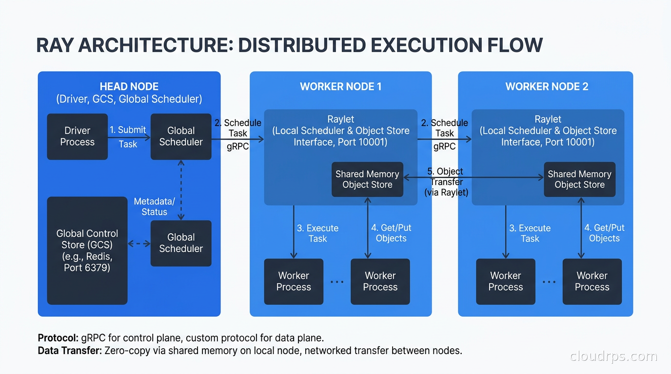 Ray architecture diagram showing the head node, distributed scheduler, workers, and object store interactions
