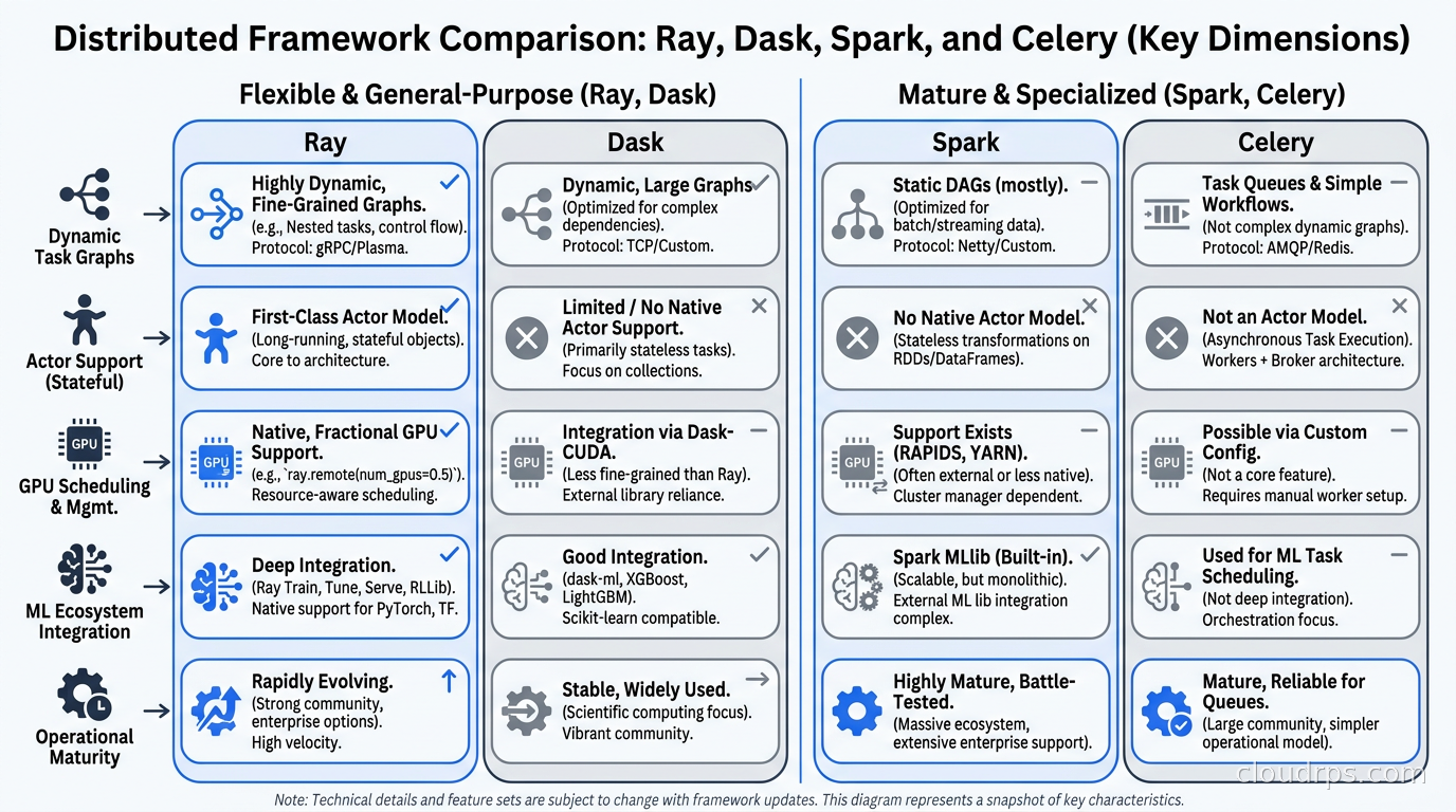 Comparison of Ray, Dask, Spark, and Celery across key dimensions: dynamic task graphs, actor support, GPU scheduling, ML ecosystem integration, and operational maturity