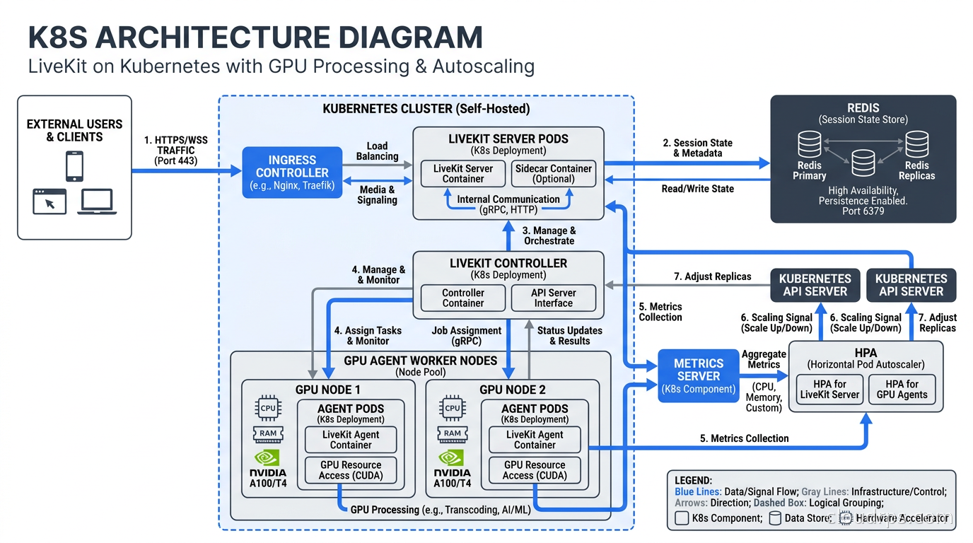 Kubernetes deployment architecture for self-hosted LiveKit with GPU agent workers, Redis session state, and HPA-driven scaling