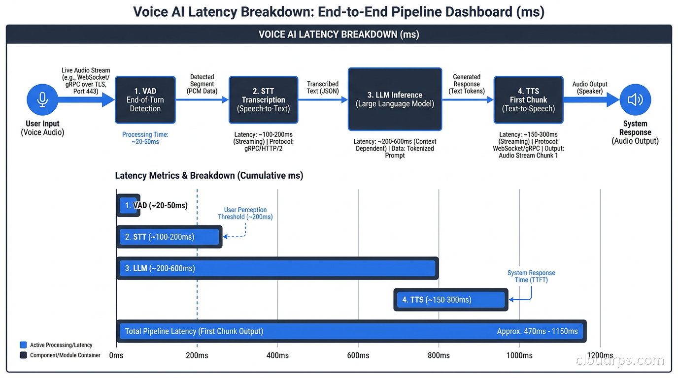 Dashboard showing voice AI latency metrics broken down by pipeline stage: VAD end-of-turn detection, STT transcription, LLM inference, and TTS first chunk