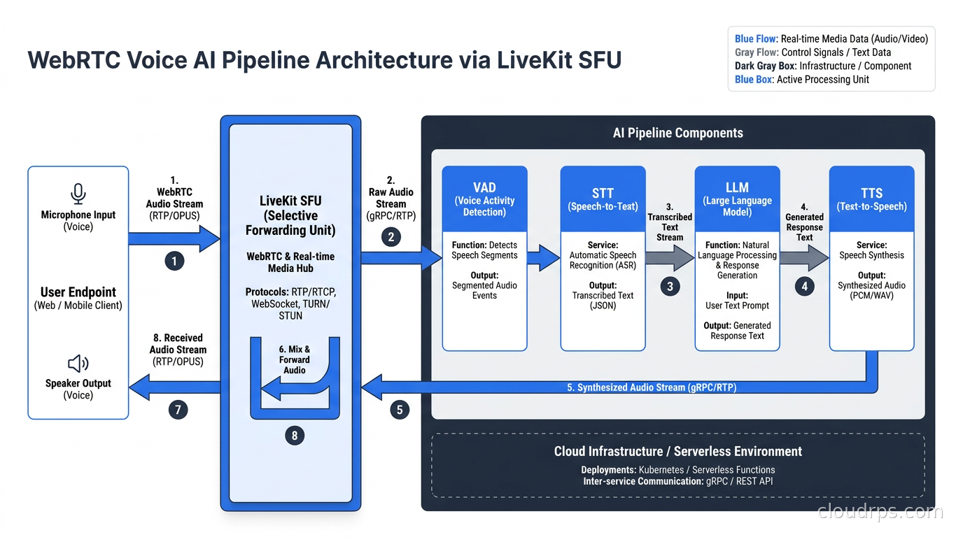 WebRTC voice AI pipeline architecture showing VAD, STT, LLM, and TTS components connected through a LiveKit SFU