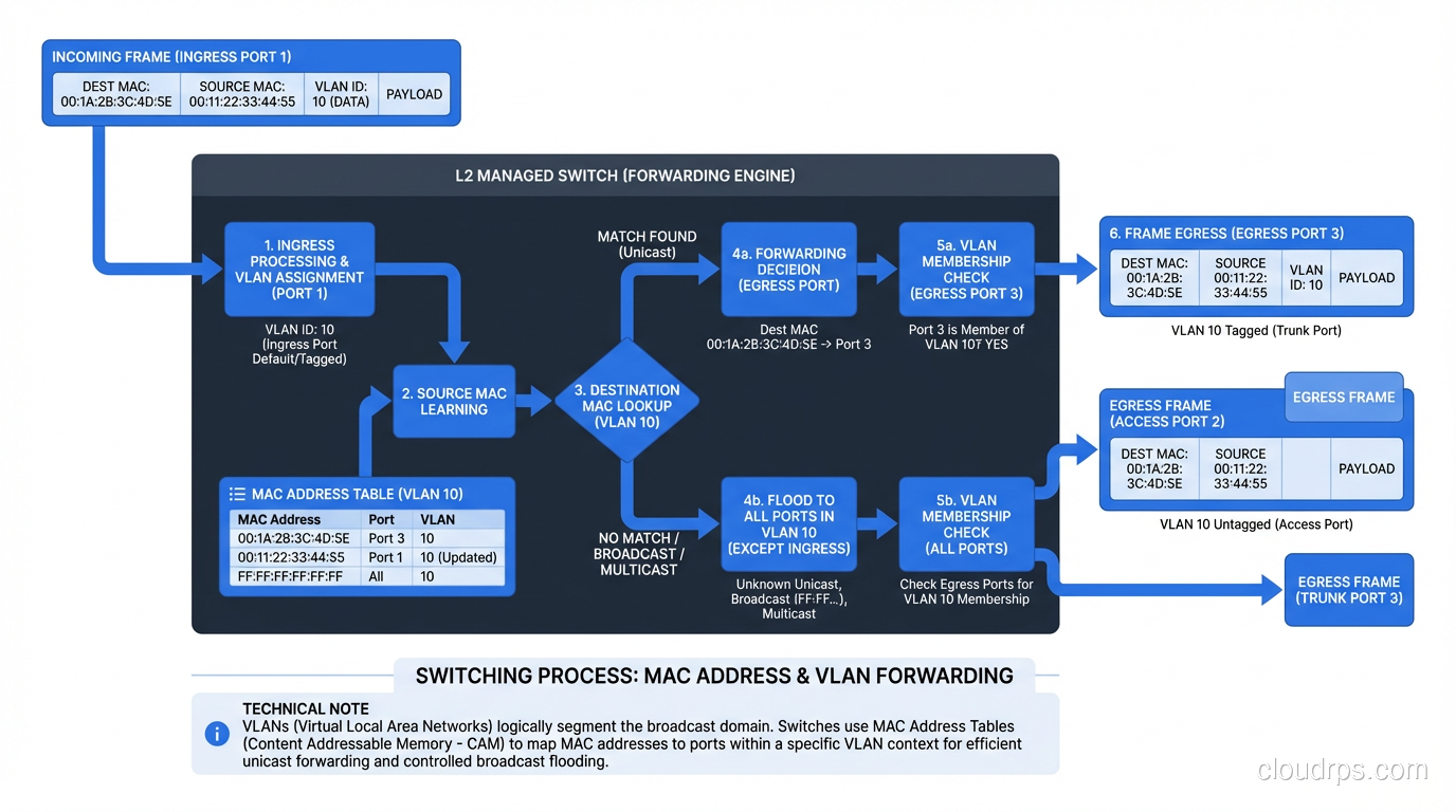 Diagram showing how a switch forwards frames using MAC address table lookups and VLANs