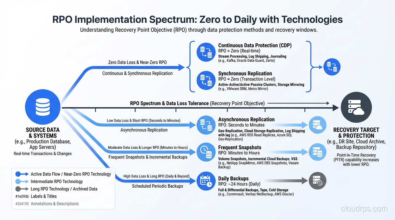 RPO implementation spectrum from zero to daily with technologies