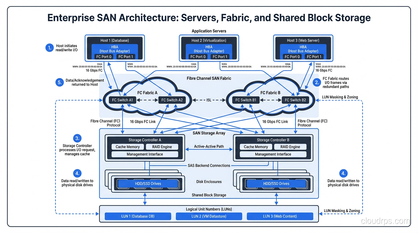 SAN architecture showing servers connected to shared block storage through a Fibre Channel fabric