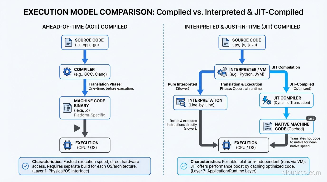 Execution model comparison showing source code to execution for compiled, interpreted, and JIT-compiled languages