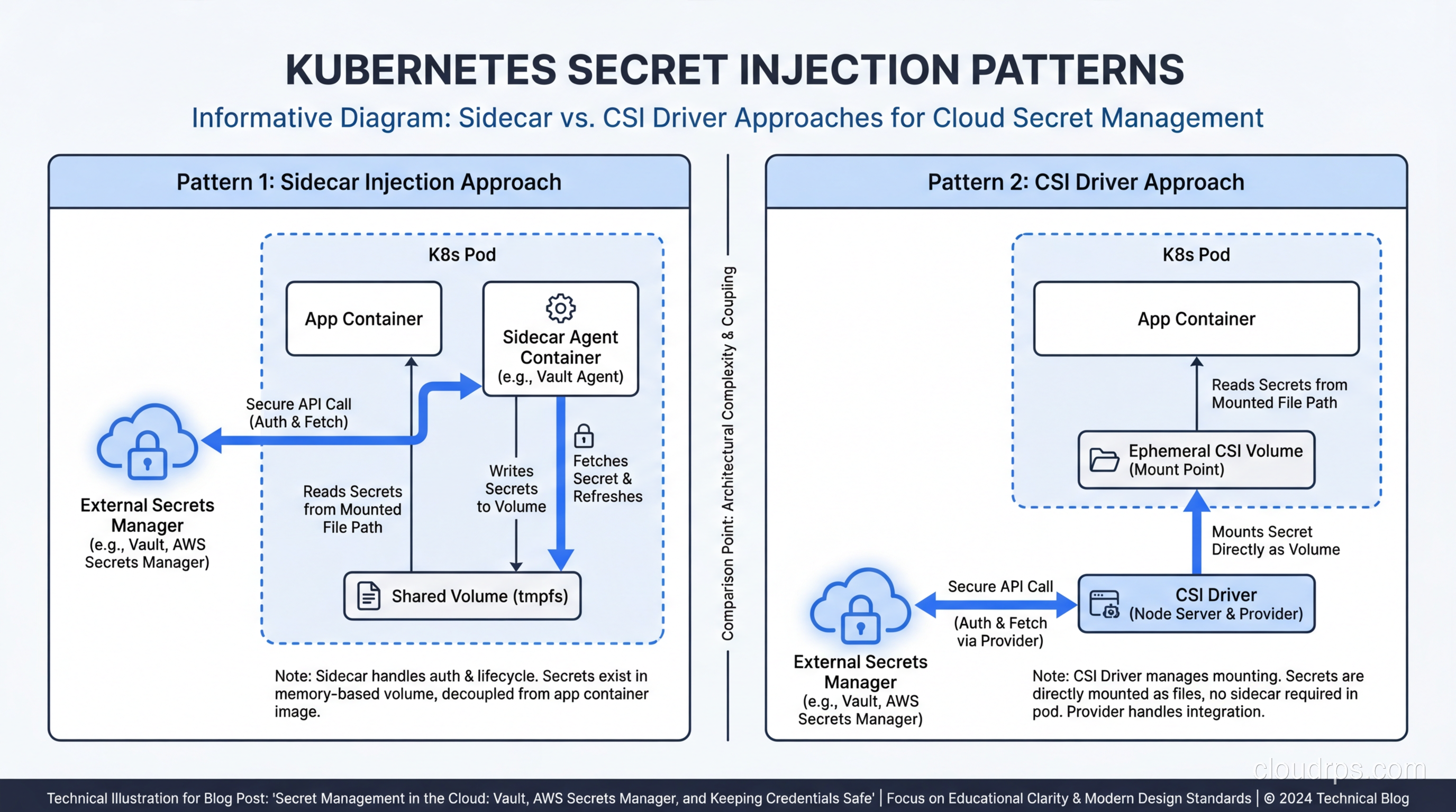 Secret injection patterns in Kubernetes including sidecar and CSI driver approaches