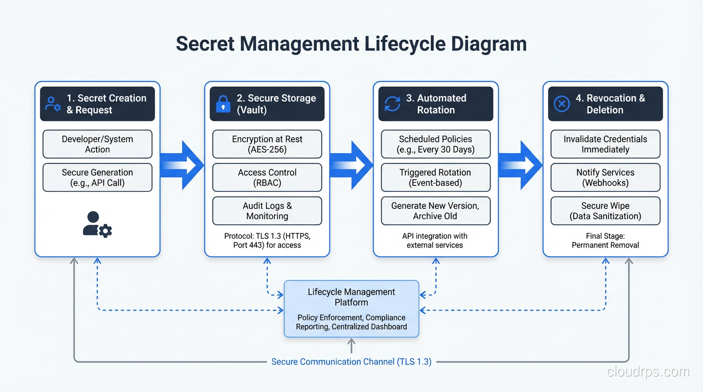 Secret management lifecycle showing creation, storage, rotation, and revocation