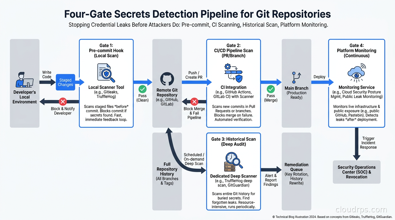 Four-gate secrets detection pipeline: pre-commit, CI scanning, historical scan, and platform monitoring