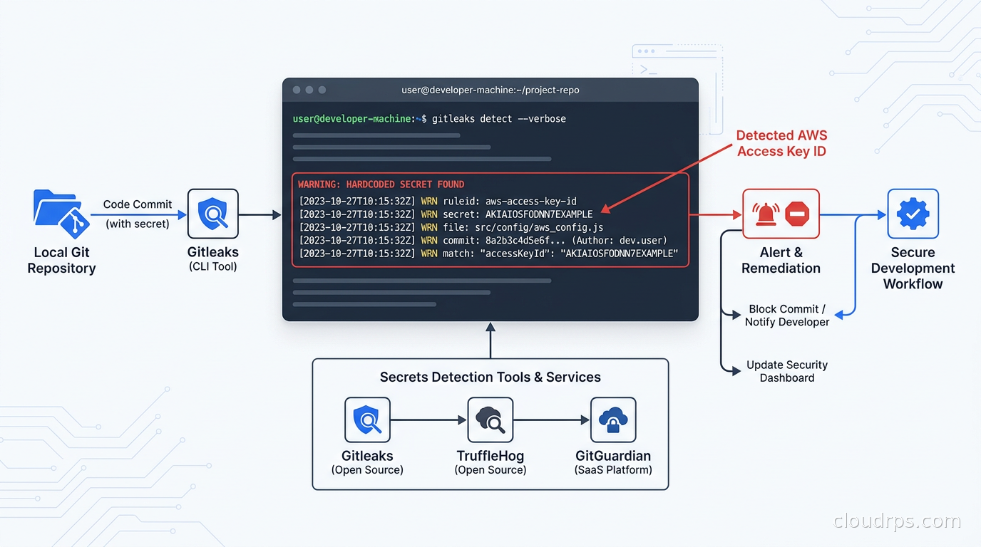 A terminal screen showing Gitleaks detecting a hardcoded AWS API key in a git commit, with red warning indicators highlighting the leaked credential