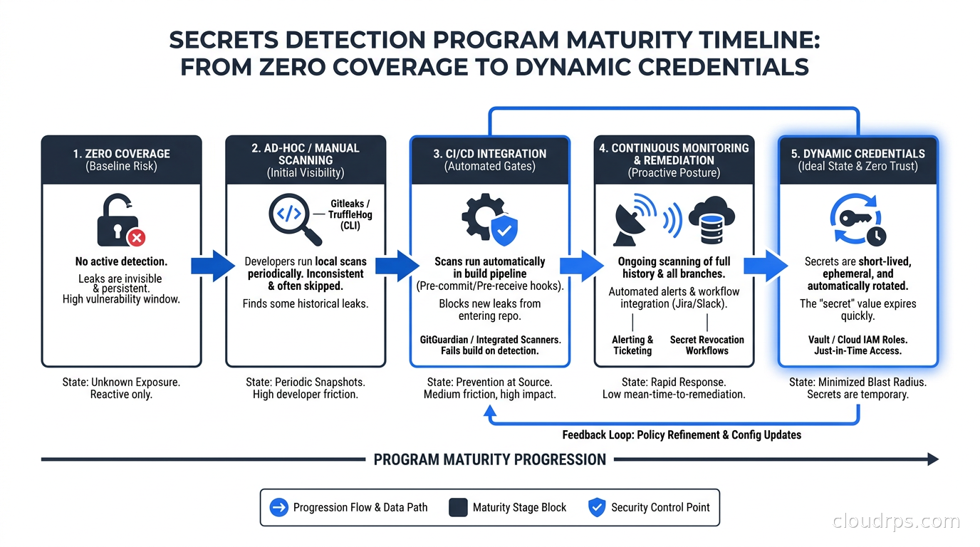 Secrets detection program maturity timeline: from zero coverage to dynamic credentials