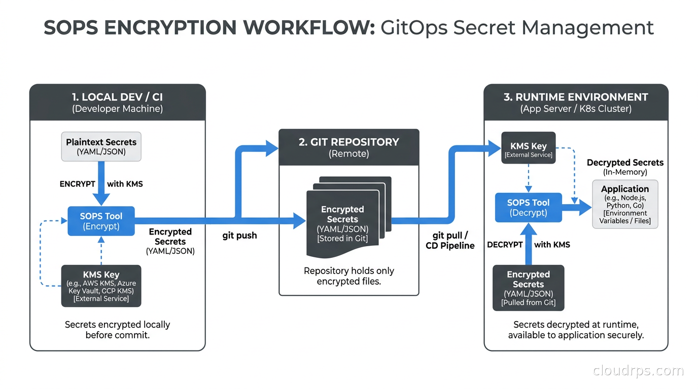 SOPS encryption workflow: plaintext secrets encrypted with KMS before git commit, decrypted at runtime