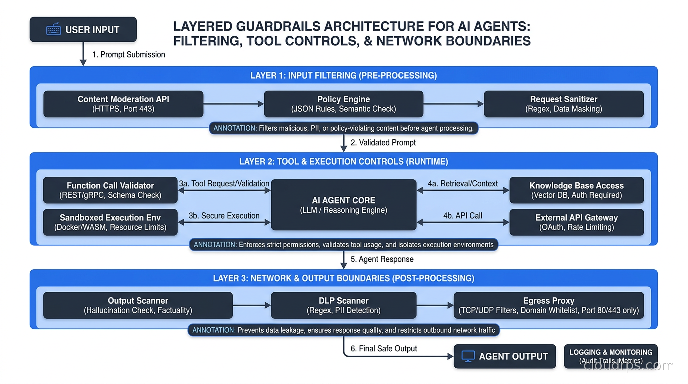 Layered guardrails architecture for AI agents showing filtering, tool controls, and network boundaries