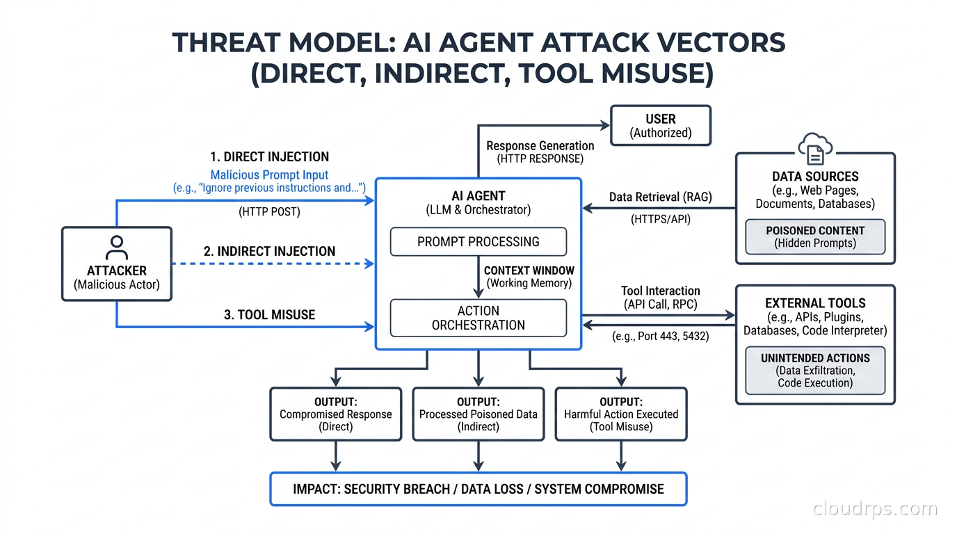 Threat model for AI agent attacks showing direct injection, indirect injection, and tool misuse vectors