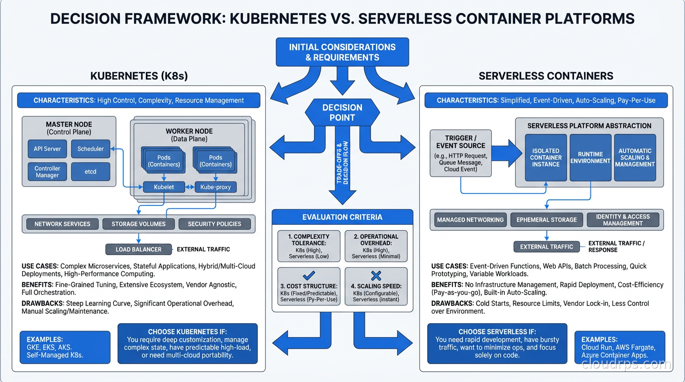 Decision framework for choosing between Kubernetes and serverless container platforms
