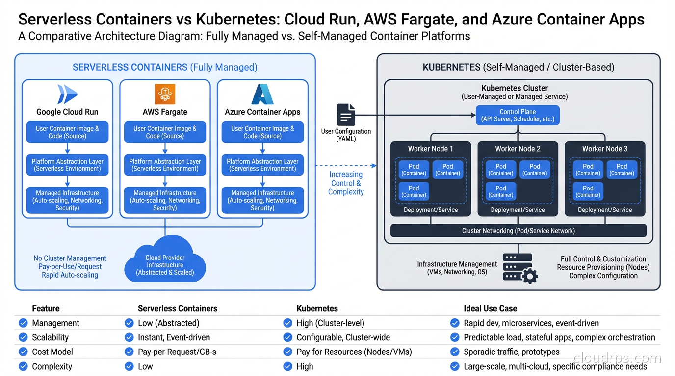 Diagram comparing serverless container platforms and self-managed Kubernetes clusters