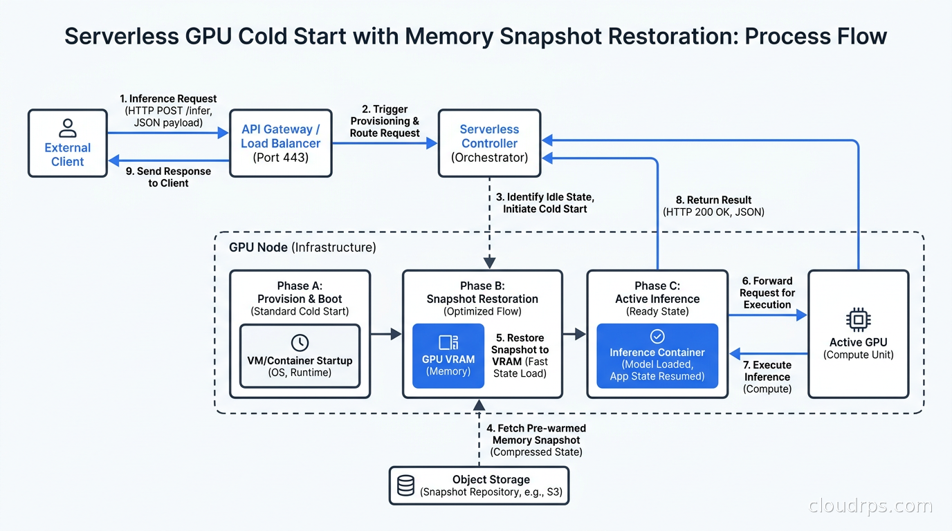 Architecture diagram showing serverless GPU cold start flow from idle state through memory snapshot restoration to active inference