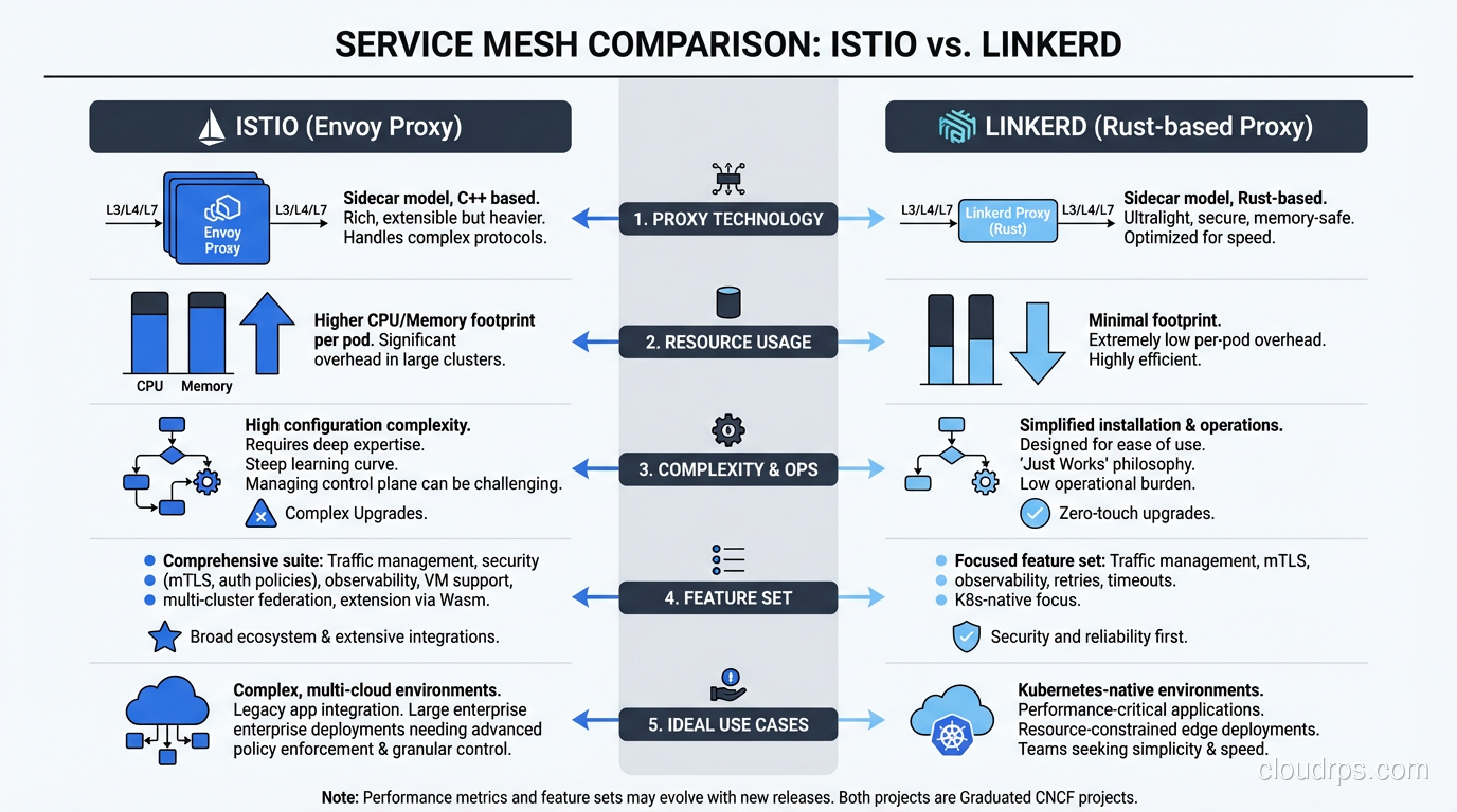 Comparison table between Istio and Linkerd showing differences in proxy technology, resource usage, complexity, feature set, and ideal use cases