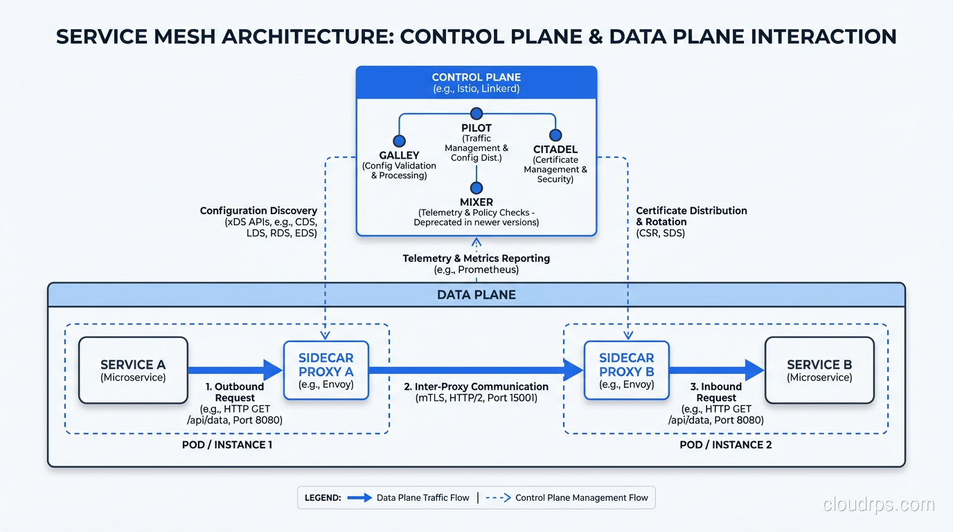 Service mesh architecture diagram showing the control plane managing sidecar proxies in the data plane, with services communicating through their local proxy instances