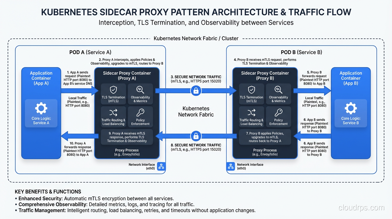 Sidecar proxy pattern showing how the proxy container intercepts network traffic between two Kubernetes pods, handling TLS termination and observability