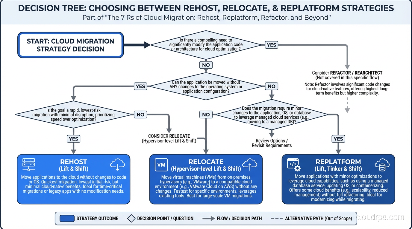 Decision tree for choosing between rehost, relocate, and replatform strategies