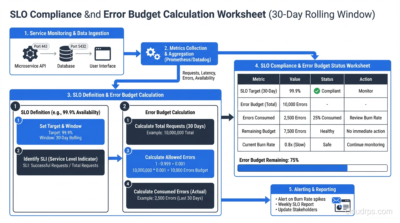 SLO compliance and error budget calculation worksheet showing 30-day rolling window metrics