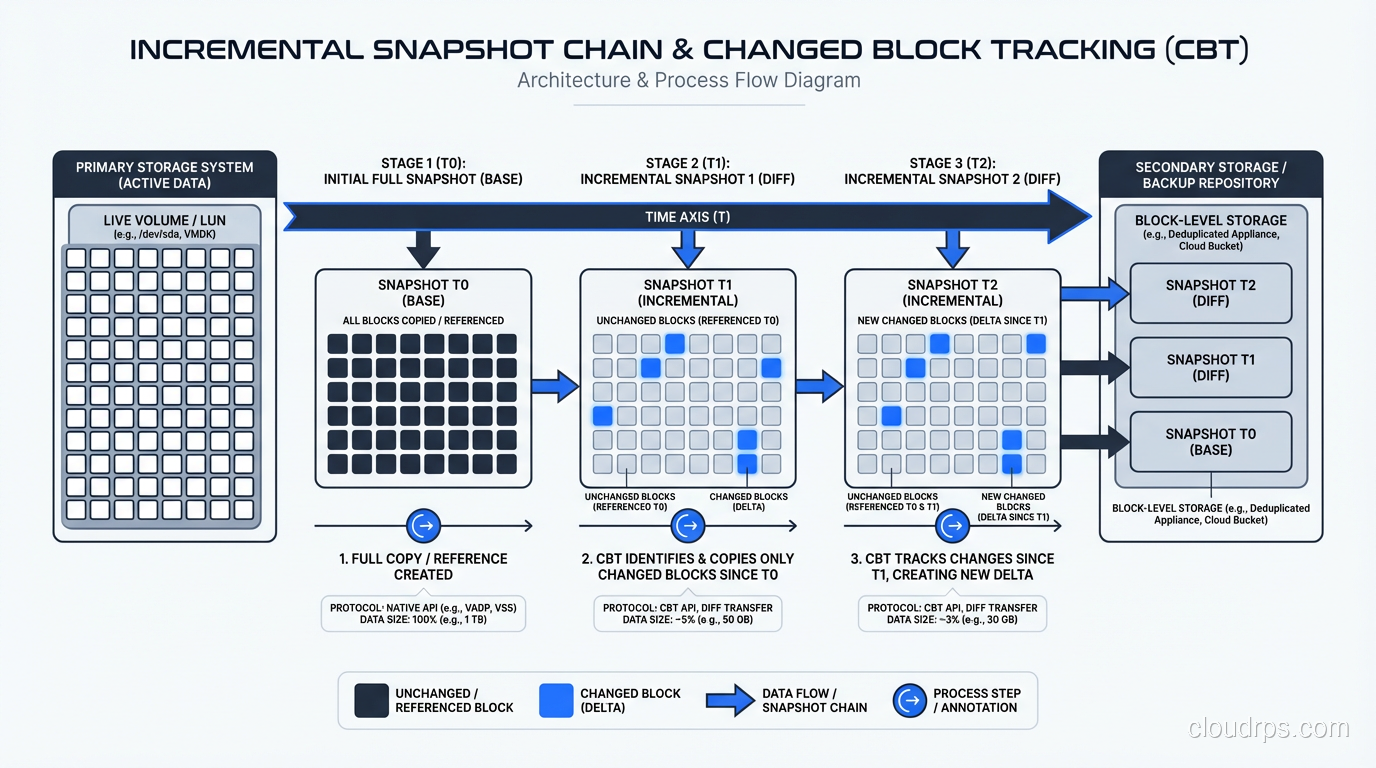 Diagram showing incremental snapshot chain with changed blocks highlighted