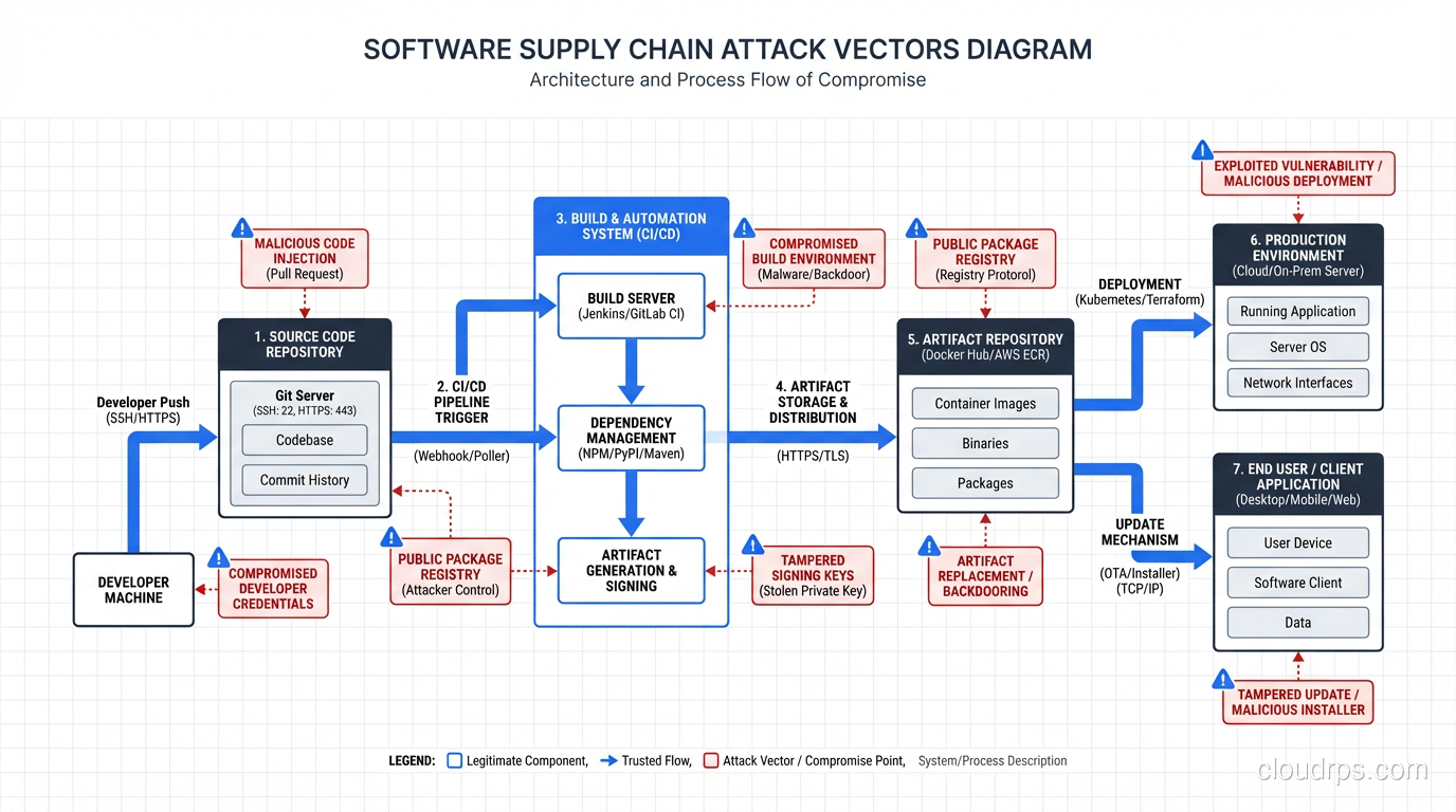 Software supply chain attack vectors diagram
