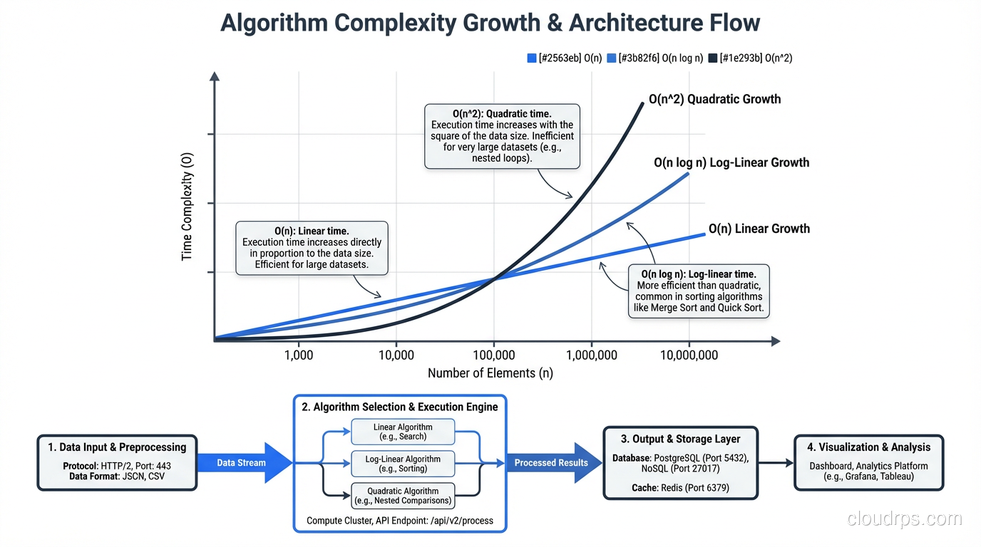 Graph showing growth curves for O(n), O(n log n), and O(n^2) from 1,000 to 10 million elements