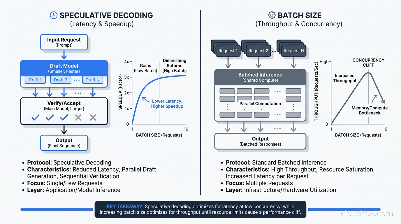 Speculative decoding speedup vs batch size: the concurrency cliff where gains disappear
