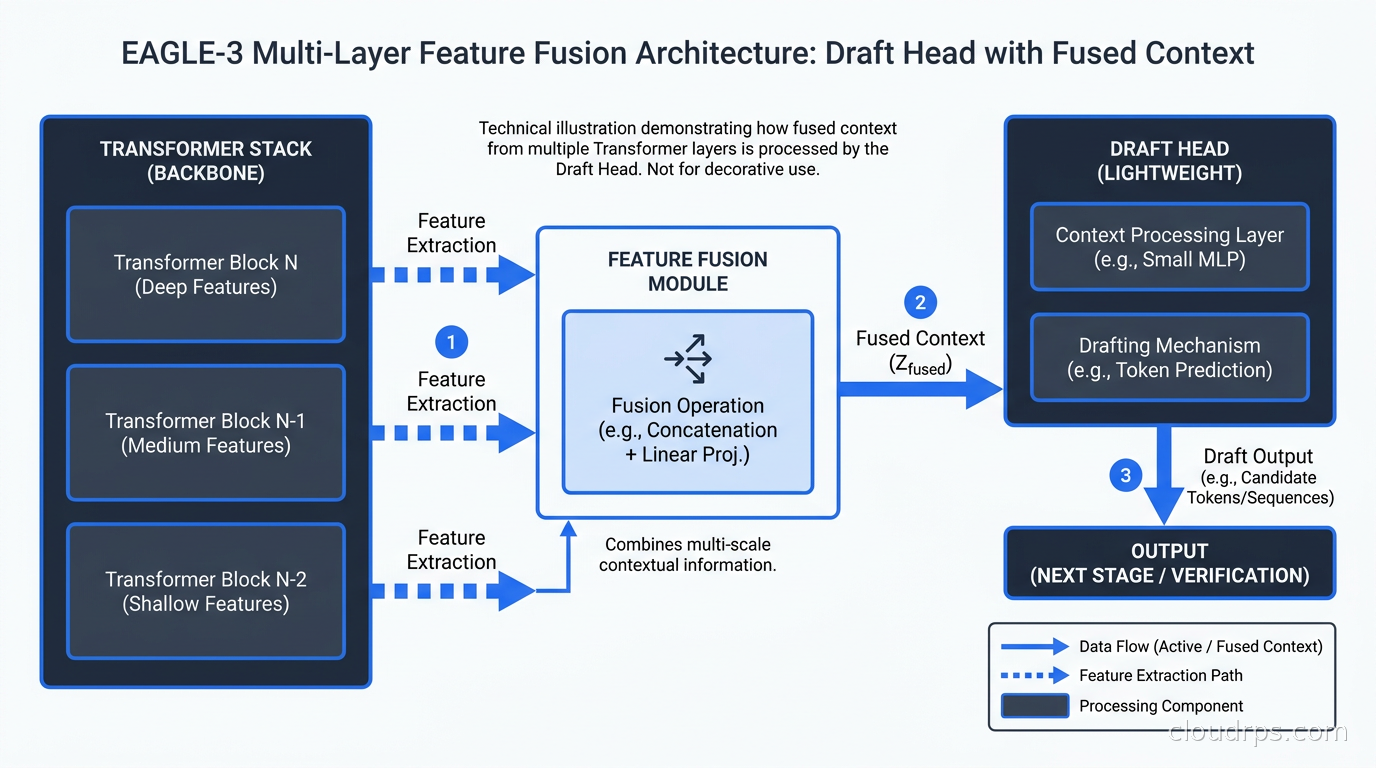 EAGLE-3 multi-layer feature fusion architecture: draft head receives fused context from multiple transformer layers
