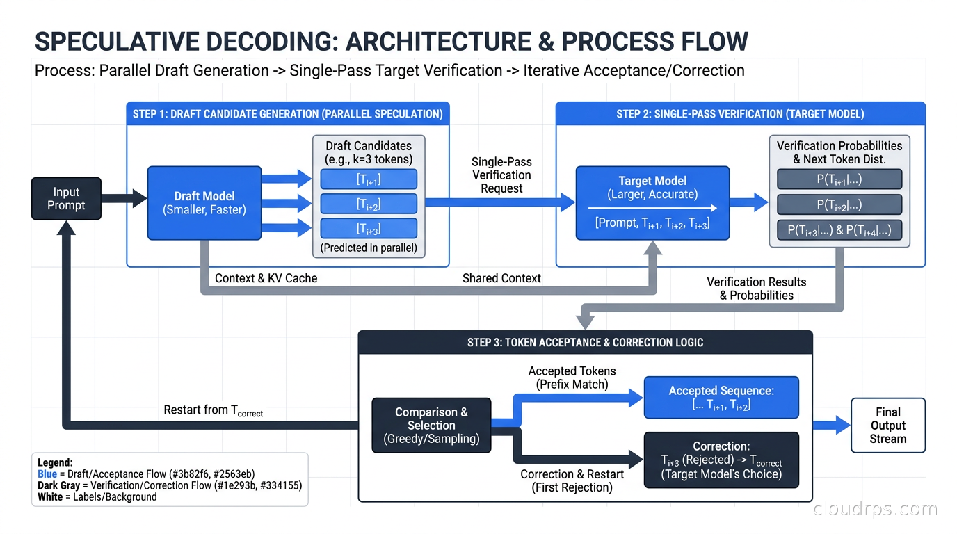 How speculative decoding works: draft candidates then single-pass verification