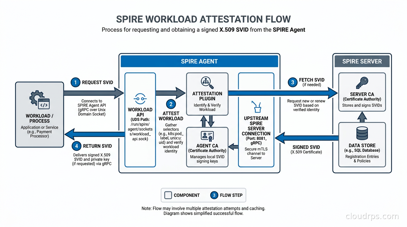 SPIRE workload attestation flow showing how a process requests an SVID from the SPIRE Agent, which attests the workload and returns a signed X.509 certificate