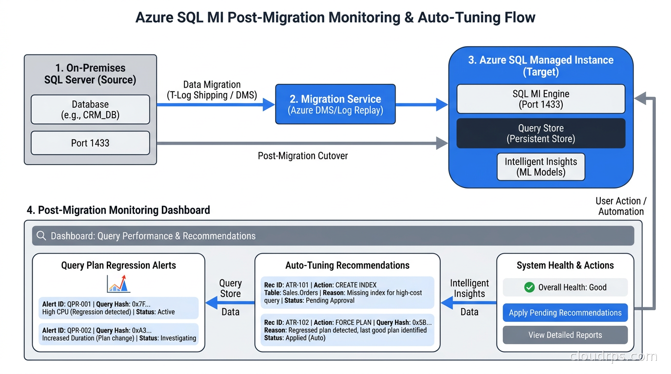 Post-migration monitoring dashboard showing query plan regression alerts and auto-tuning recommendations for Azure SQL Managed Instance