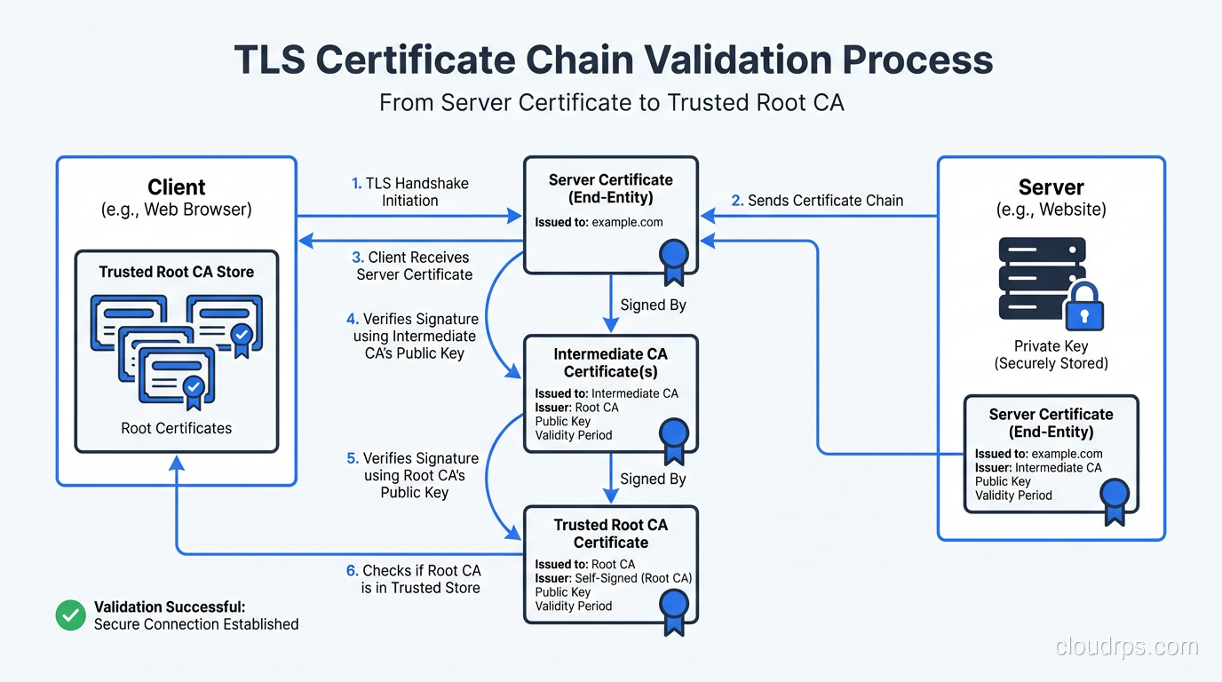TLS certificate chain validation from server certificate through intermediate to trusted root CA