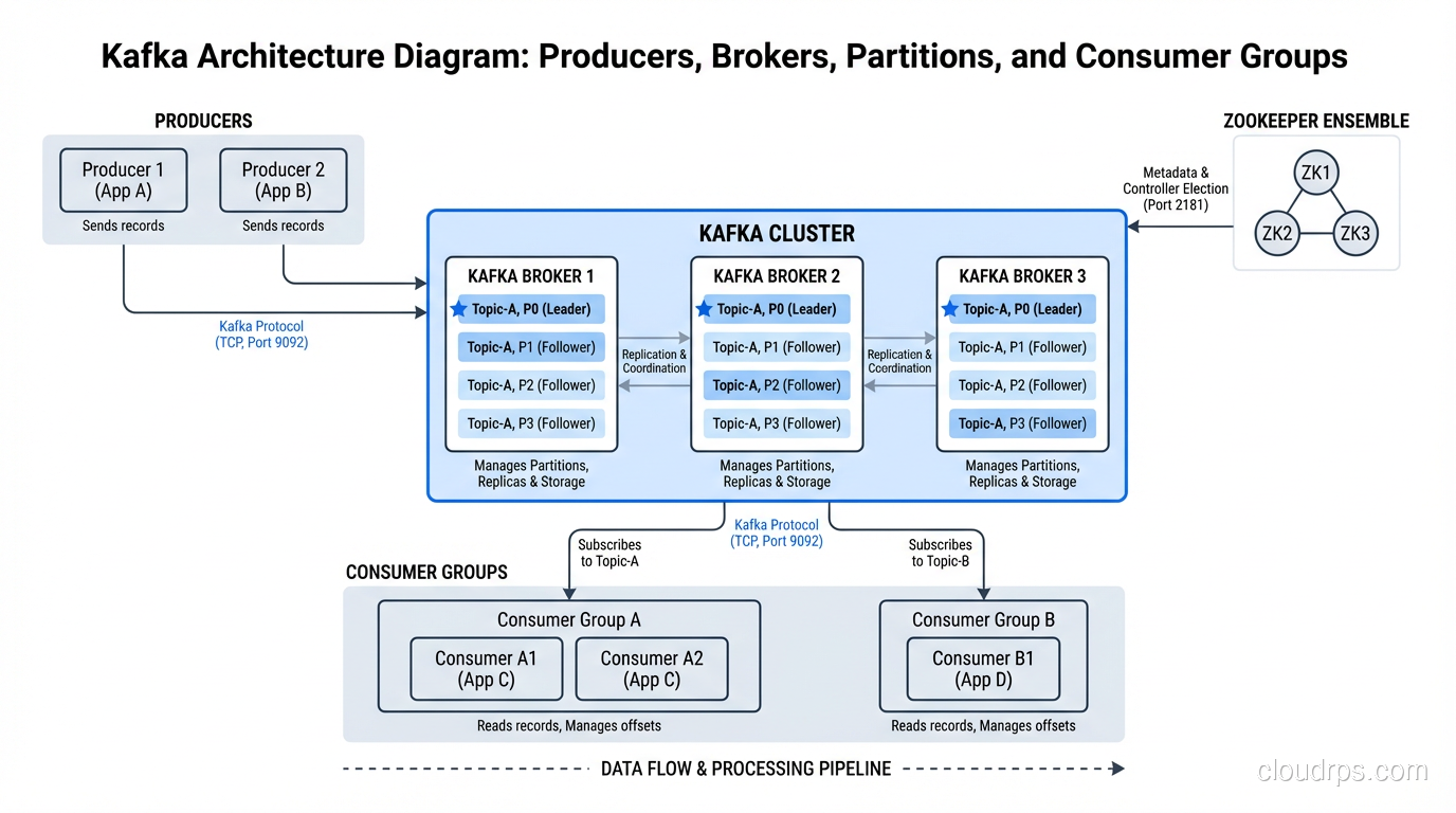 Kafka architecture diagram showing producers, brokers, partitions, and consumer groups