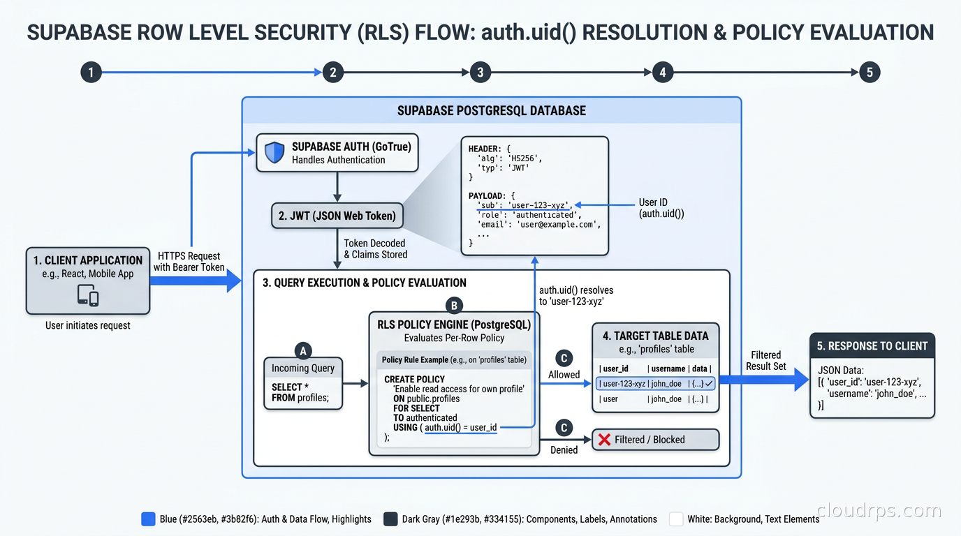 Supabase Row Level Security flow showing auth.uid() resolving from JWT claims to per-row policy evaluation