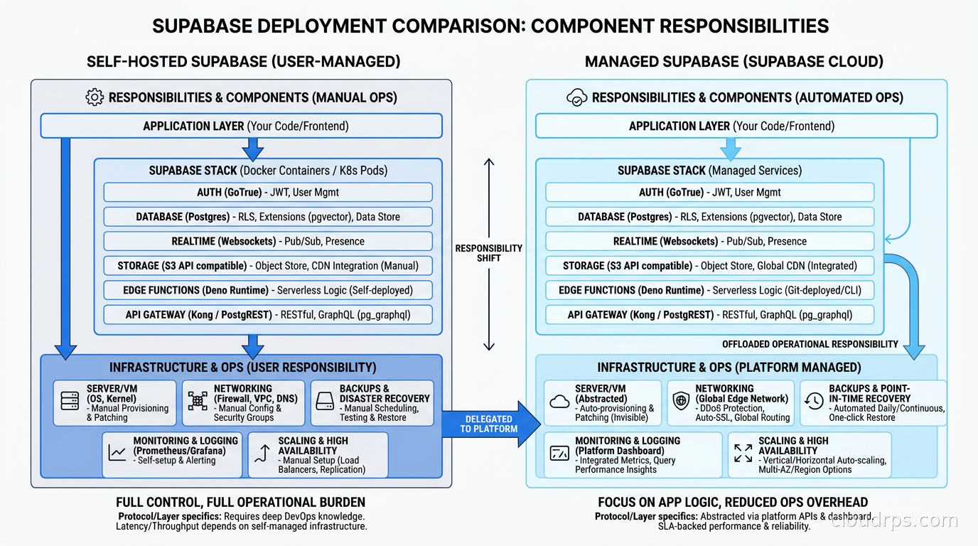 Supabase self-hosted vs managed comparison showing component responsibilities