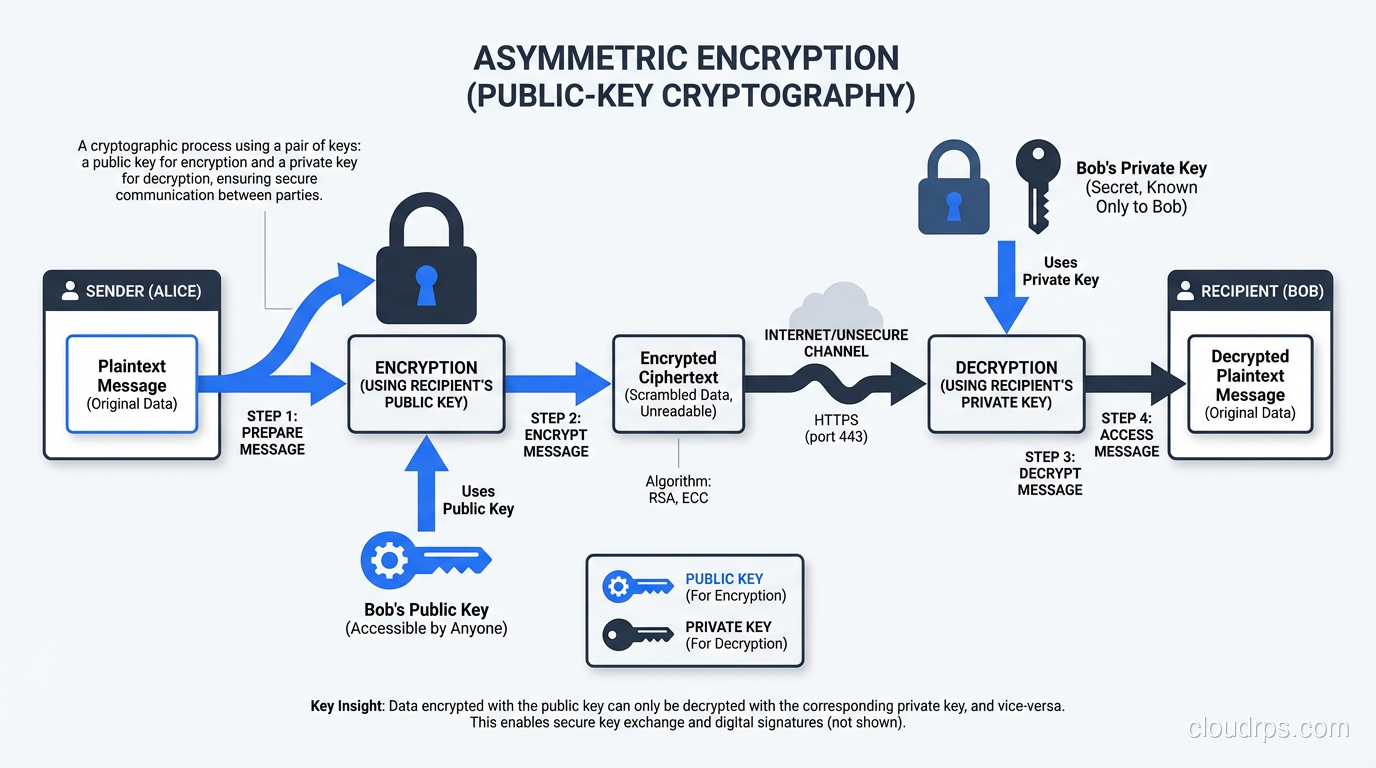 Diagram illustrating asymmetric encryption with public and private key pairs