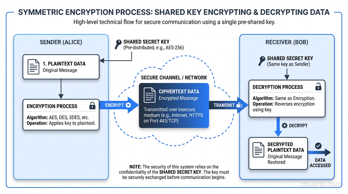 Diagram showing symmetric encryption with shared key encrypting and decrypting data