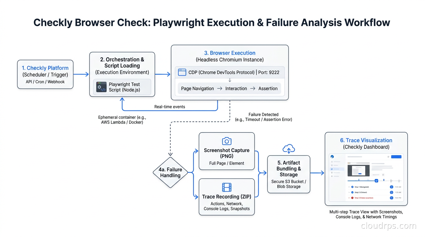Checkly browser check showing Playwright script execution, screenshot capture on failure, and multi-step trace visualization